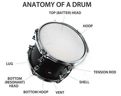 My Thoughts on Tuning your Drums. (Part 
